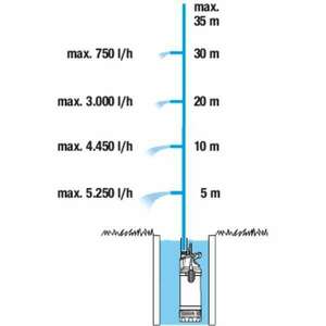 Gardena 5900/4 inox merülő-nyomószivattyú kép